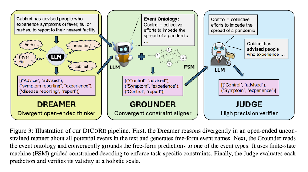 [論文紹介#298]DiCoRe: テキスト内のイベント言及を特定するゼロショットイベント検出の強化 | hdkworks blog